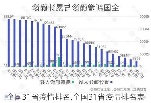 全国31省疫情排名,全国31省疫情排名表