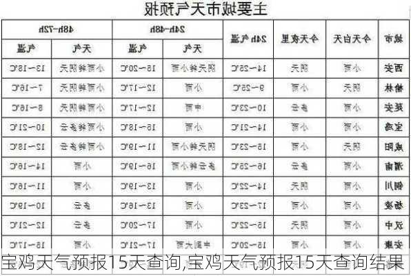 宝鸡天气预报15天查询,宝鸡天气预报15天查询结果-第2张图片-阿丹旅游网