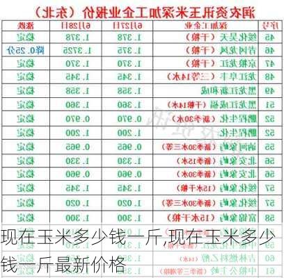 现在玉米多少钱一斤,现在玉米多少钱一斤最新价格-第1张图片-阿丹旅游网