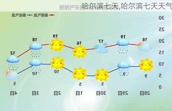 哈尔滨七天,哈尔滨七天天气