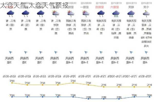 太仓天气,太仓天气预报-第2张图片-阿丹旅游网