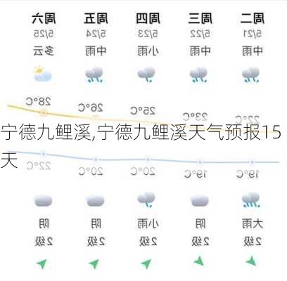 宁德九鲤溪,宁德九鲤溪天气预报15天-第1张图片-阿丹旅游网