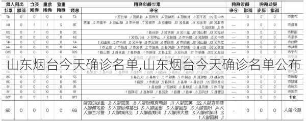 山东烟台今天确诊名单,山东烟台今天确诊名单公布-第1张图片-阿丹旅游网