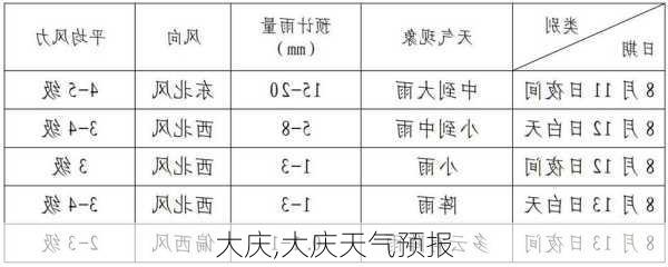 大庆,大庆天气预报-第2张图片-阿丹旅游网