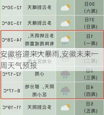 安徽将迎来大暴雨,安徽未来一周天气预报-第2张图片-阿丹旅游网