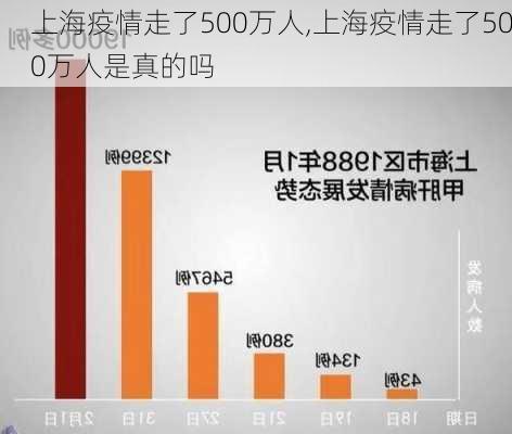 上海疫情走了500万人,上海疫情走了500万人是真的吗