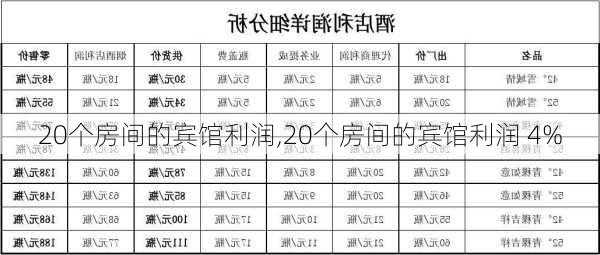 20个房间的宾馆利润,20个房间的宾馆利润 4%