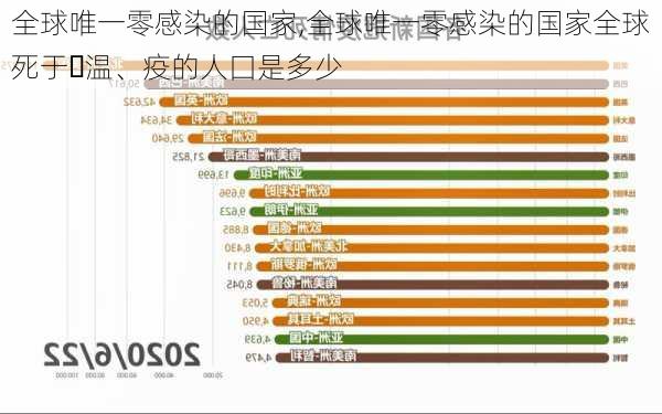 全球唯一零感染的国家,全球唯一零感染的国家全球死于⺀温、疫的人囗是多少