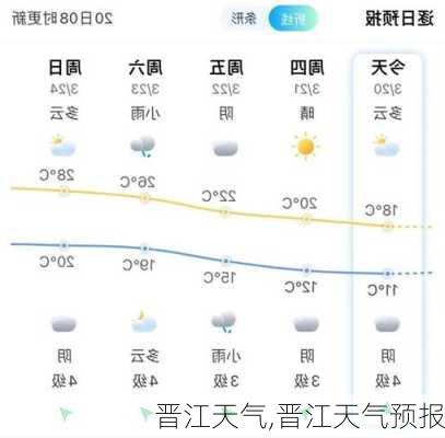 晋江天气,晋江天气预报