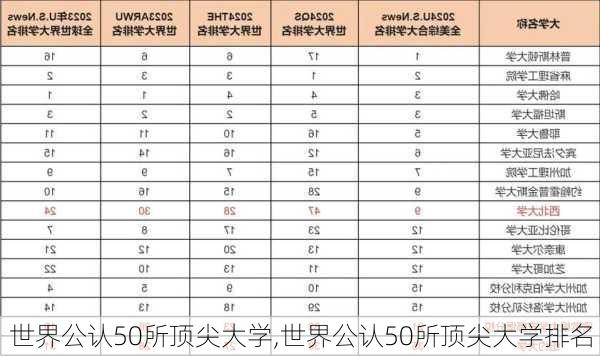 世界公认50所顶尖大学,世界公认50所顶尖大学排名-第3张图片-阿丹旅游网