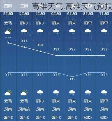 高雄天气,高雄天气预报-第3张图片-阿丹旅游网