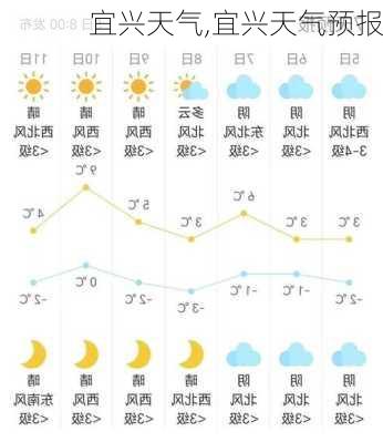 宜兴天气,宜兴天气预报