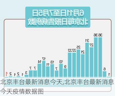 北京丰台最新消息今天,北京丰台最新消息今天疫情数据图-第1张图片-阿丹旅游网