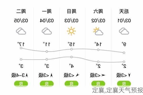 定襄,定襄天气预报