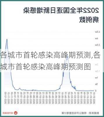 各城市首轮感染高峰期预测,各城市首轮感染高峰期预测图