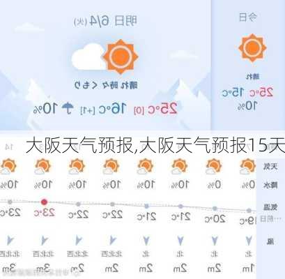 大阪天气预报,大阪天气预报15天